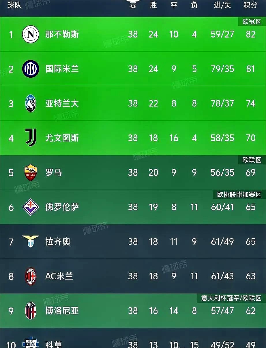 乐鱼-关于那不勒斯攻势不减，继续领跑积分榜的信息